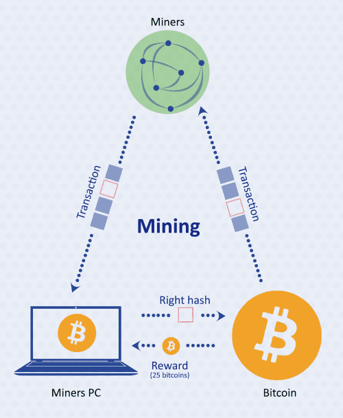 A picture depicting how mining works . 
mine bitcoin in 2025